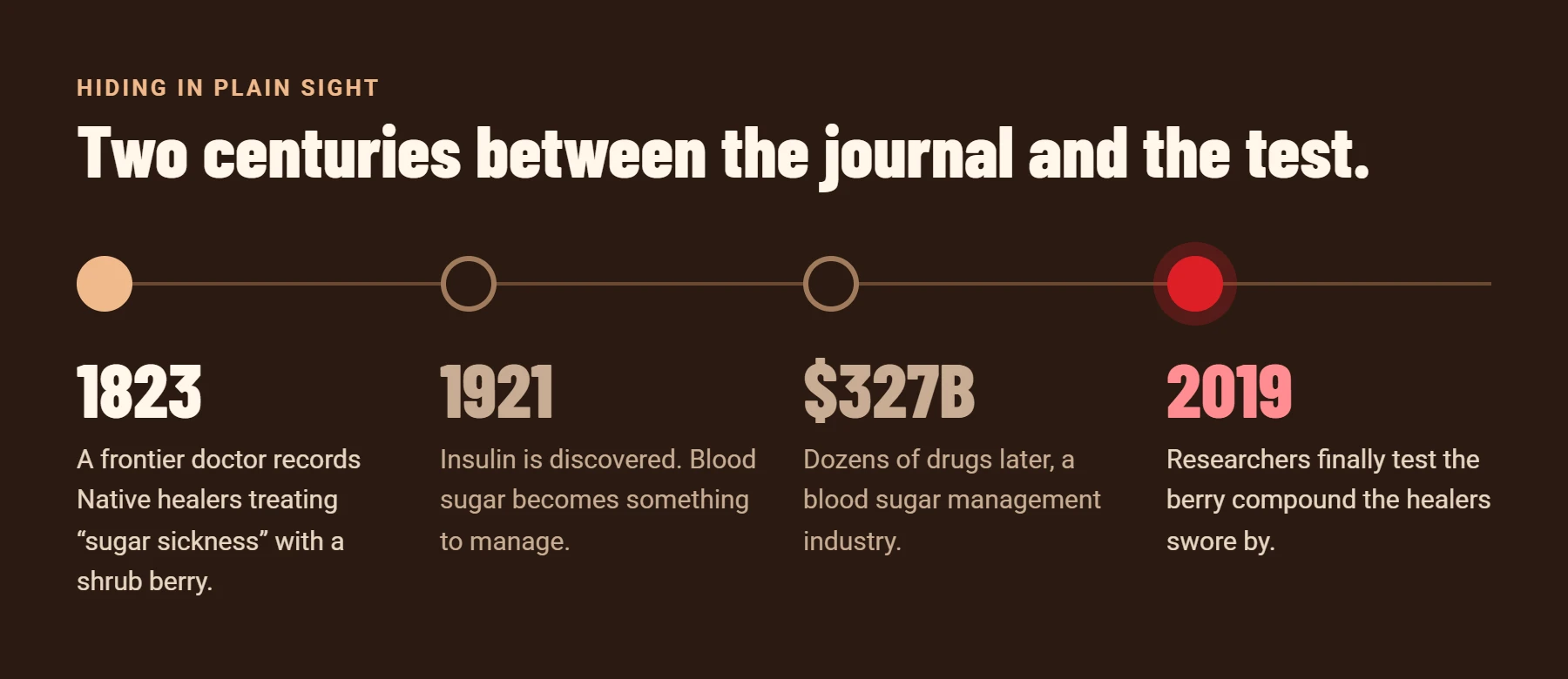 Timeline: 1823 journal entry, 1921 insulin discovered, a $327 billion industry, 2019 researchers test the berry compound