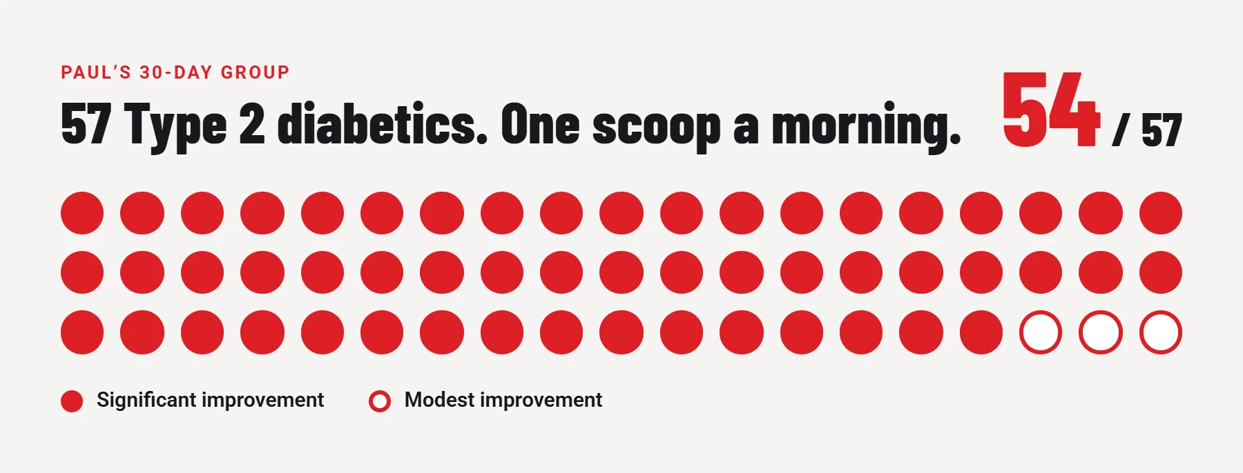 57 dots: 54 filled for significant improvement, 3 outlined for modest improvement