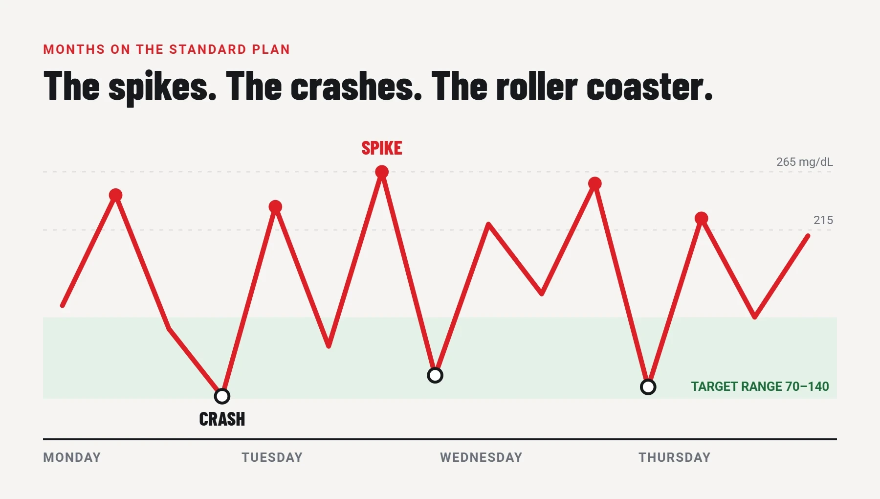 Chart of glucose readings over four days swinging between spikes above 250 and crashes below the target range